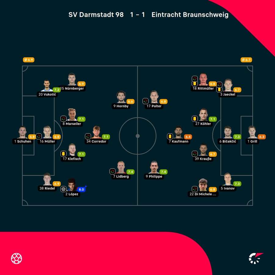 Noten: Darmstadt vs. Braunschweig