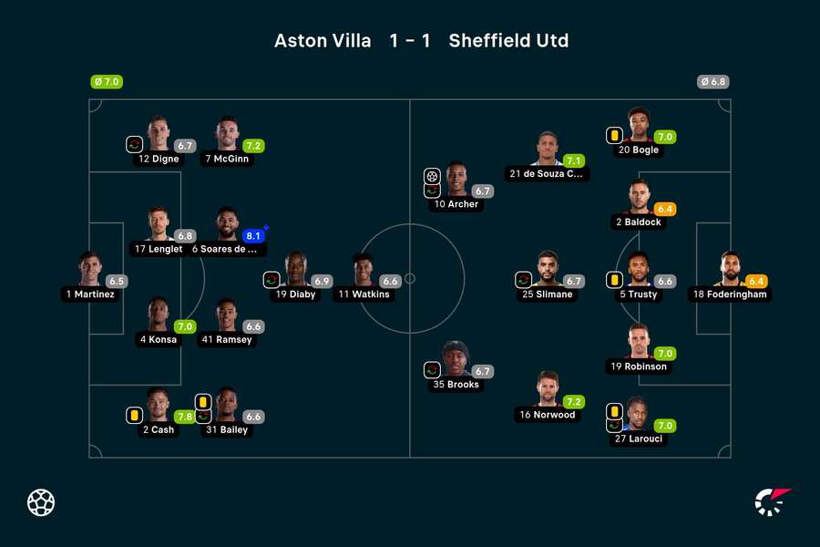 Wyjściowe składy i noty za mecz Aston Villa - Sheffield United