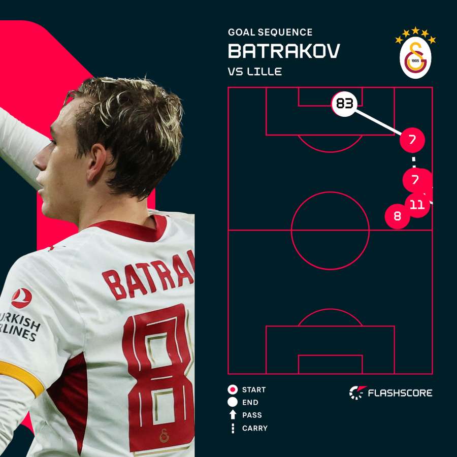 Batrakov goal sequence