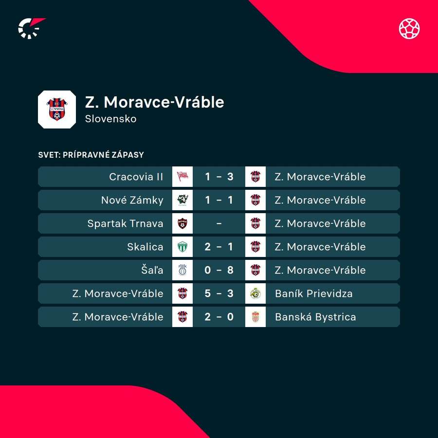 Nedávne výsledky Zlatých Moraviec. Nedávne výsledky Zlatých Moraviec.