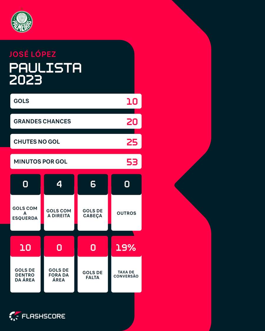López também foi artilheiro no Paulista em 2023