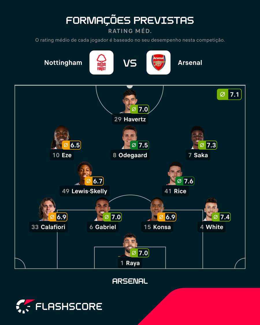 Onze provável do Arsenal frente ao Nottingham Forest