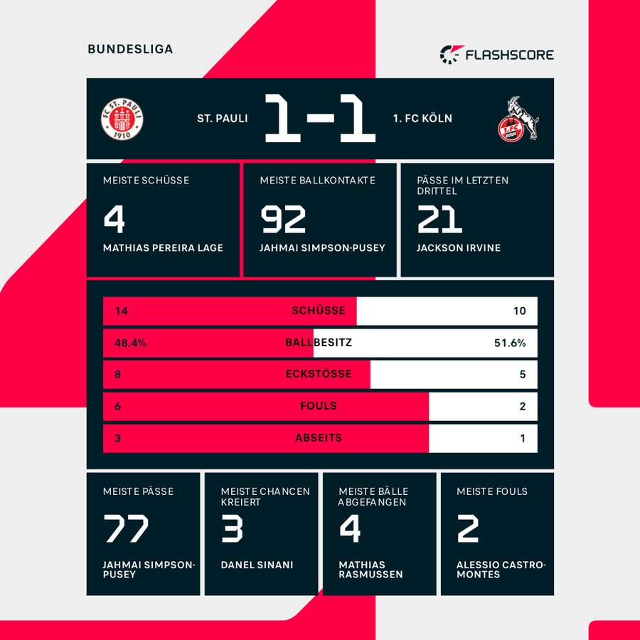 Statistiken: FC St. Pauli vs. 1. FC Köln
