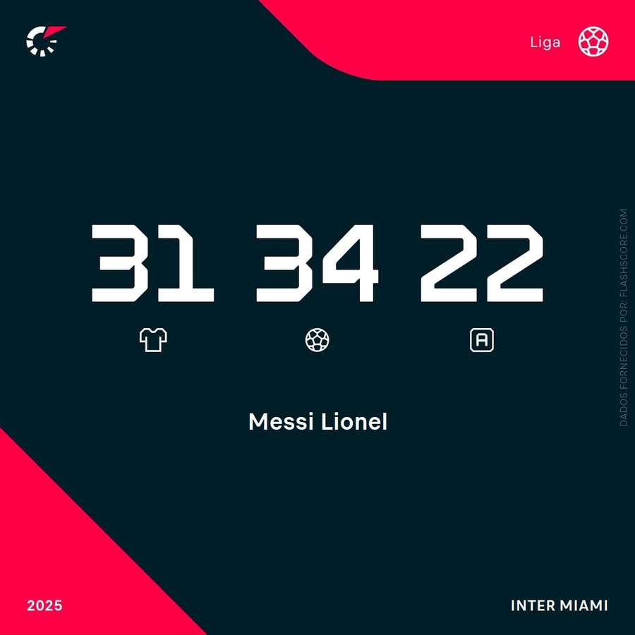 Os números de Messi na presente edição da MLS