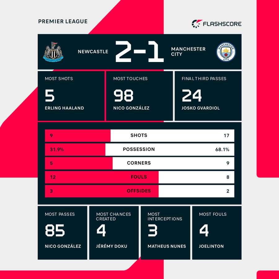 Newcastle United - Manchester City match stats Newcastle United - Manchester City match stats
