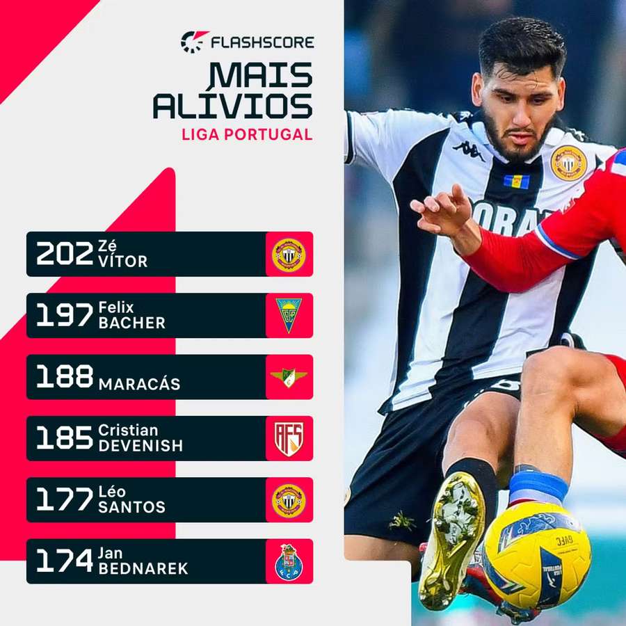 Maracás foi dos jogadores com mais alívios na última edição da Liga Maracás foi dos jogadores com mais alívios na última edição da Liga