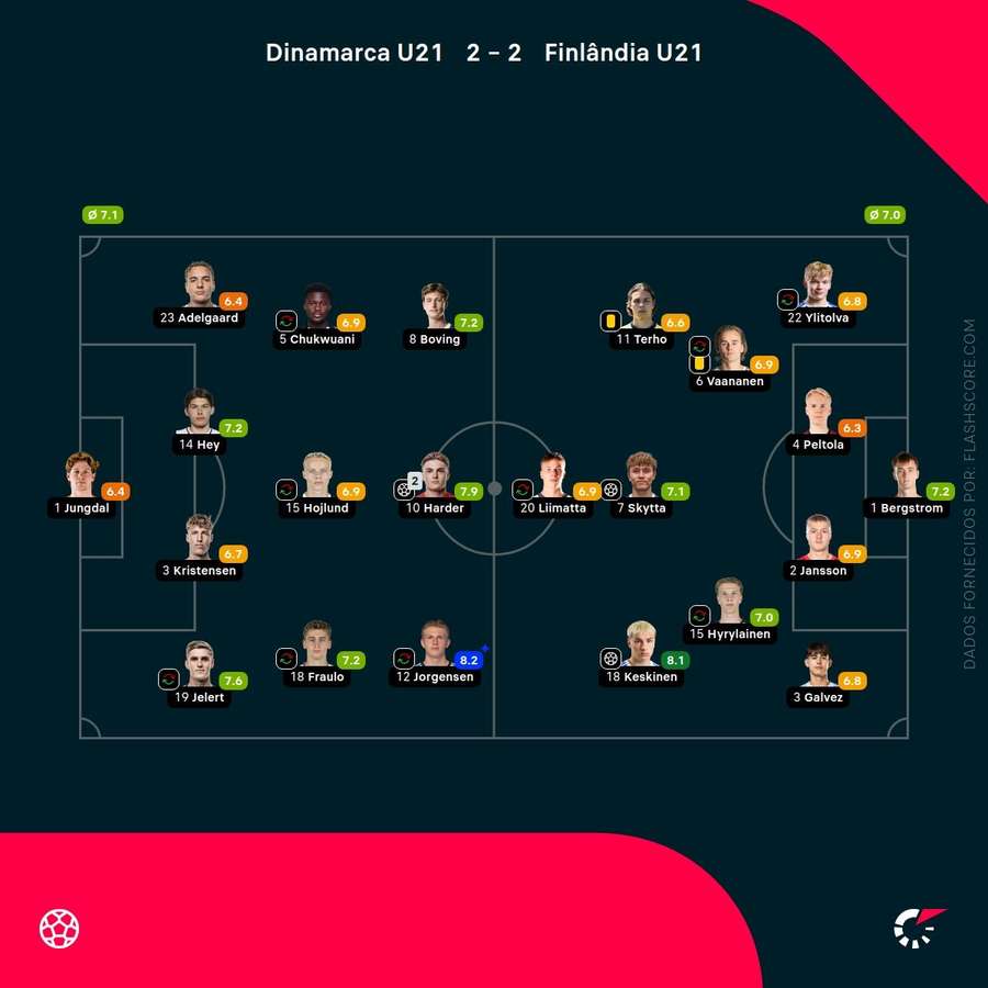Notas dos jogadores