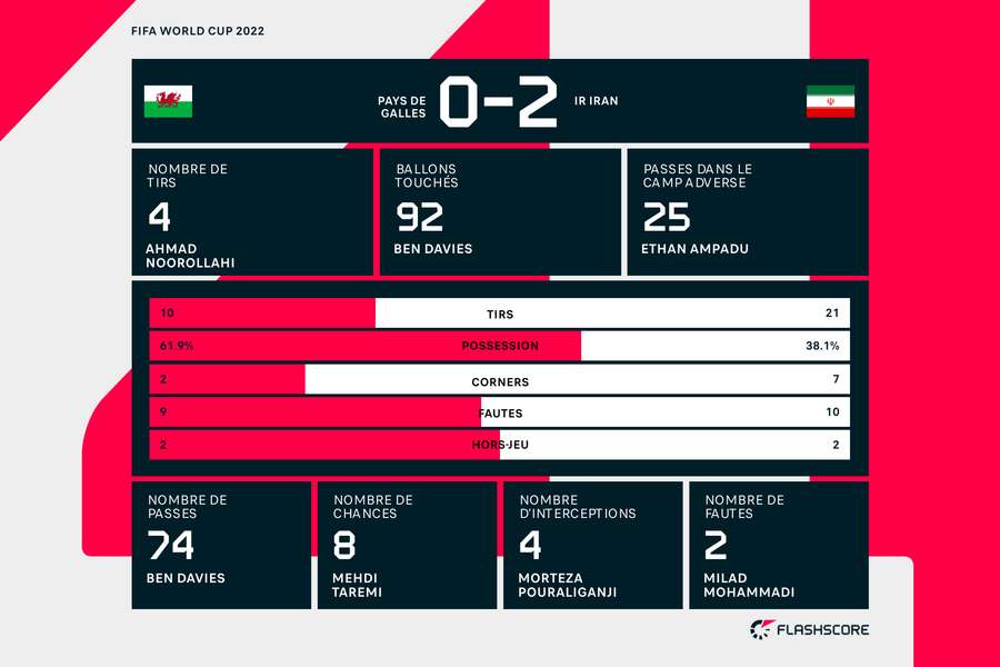 Statistiques de Pays-de-Galles - Iran (0-2)