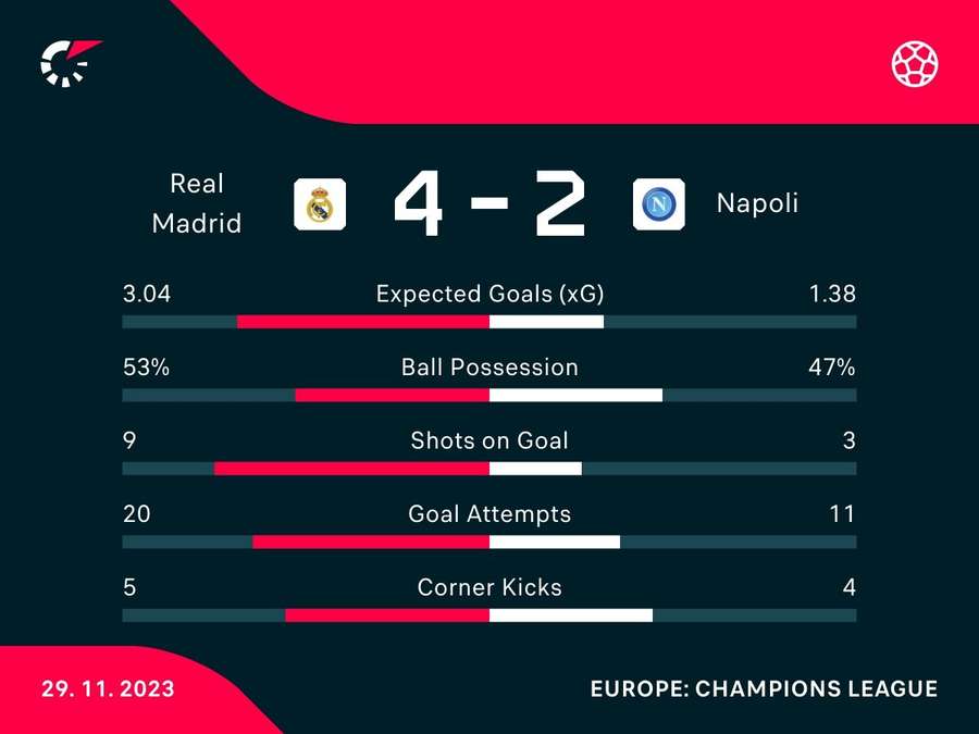 Match stats