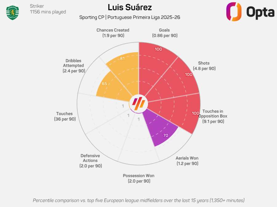 Os principais números de Luis Suárez Os principais números de Luis Suárez