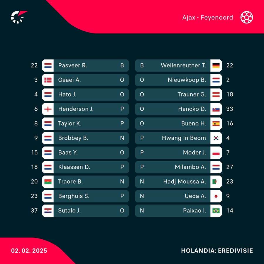 Składy na mecz Ajax - Feyenoord