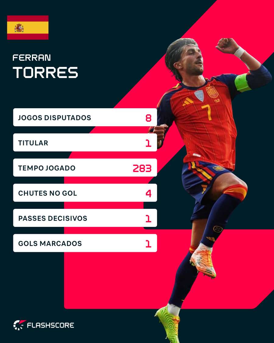 Os números de Ferran Torres na Copa do Mundo Os números de Ferran Torres na Copa do Mundo