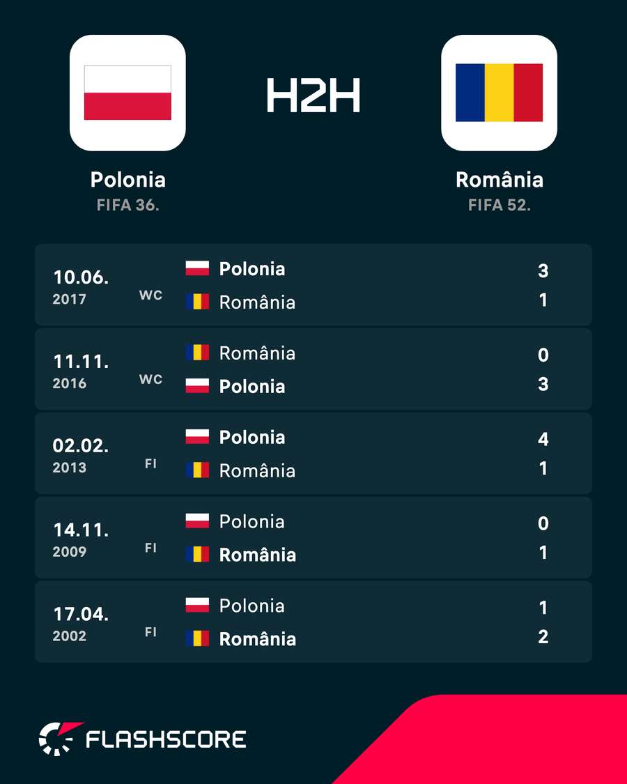 Ultimele rezultate directe Ultimele rezultate directe