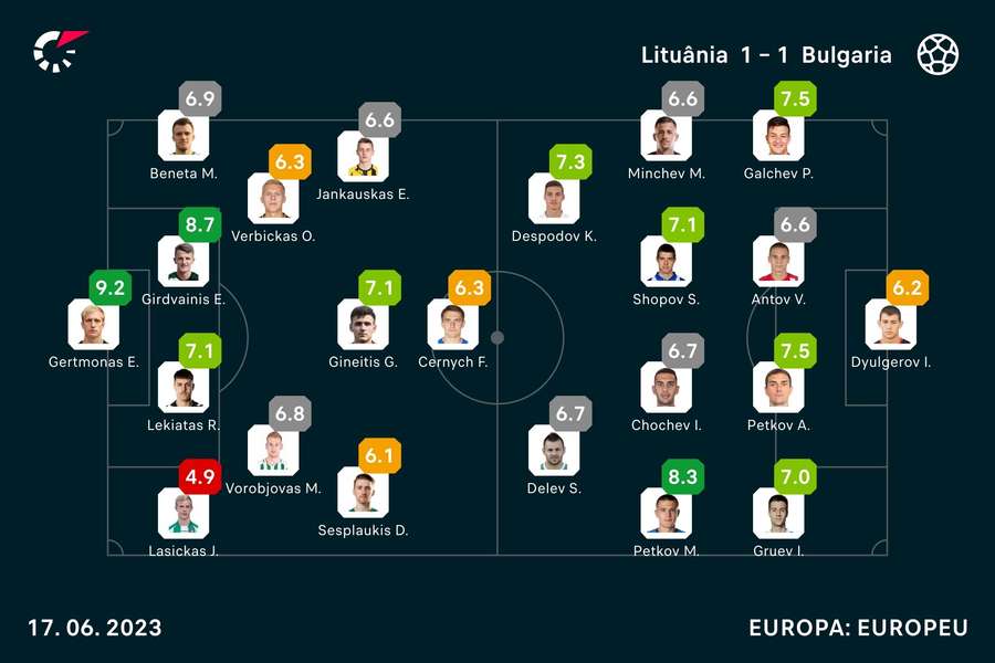 Notas dos jogadores