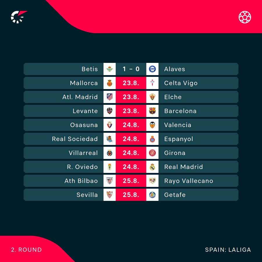 The current round in LaLiga