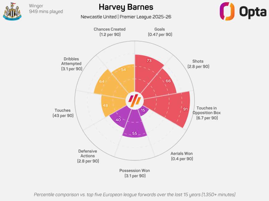 Harvey Barnes radar graphic - Premier League 2025/26 Harvey Barnes radar graphic - Premier League 2025/26