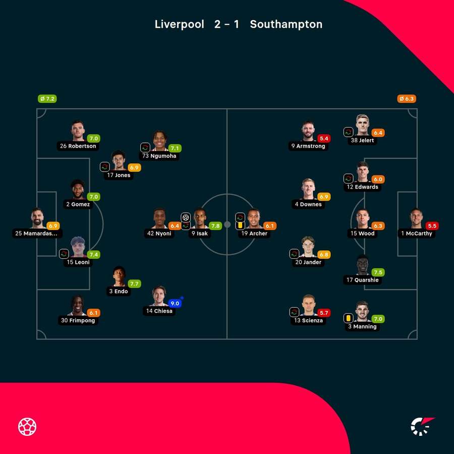 As notas dos jogadores