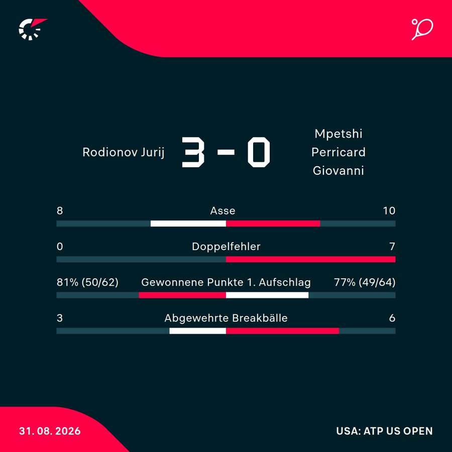 Matchstatistik: Jurij Rodionov - Giovanni Mpetshi Perricard Matchstatistik: Jurij Rodionov - Giovanni Mpetshi Perricard