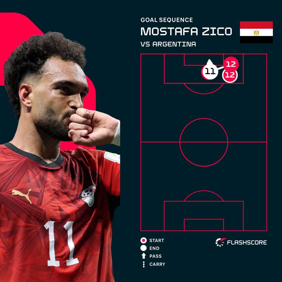 Zico goal sequence