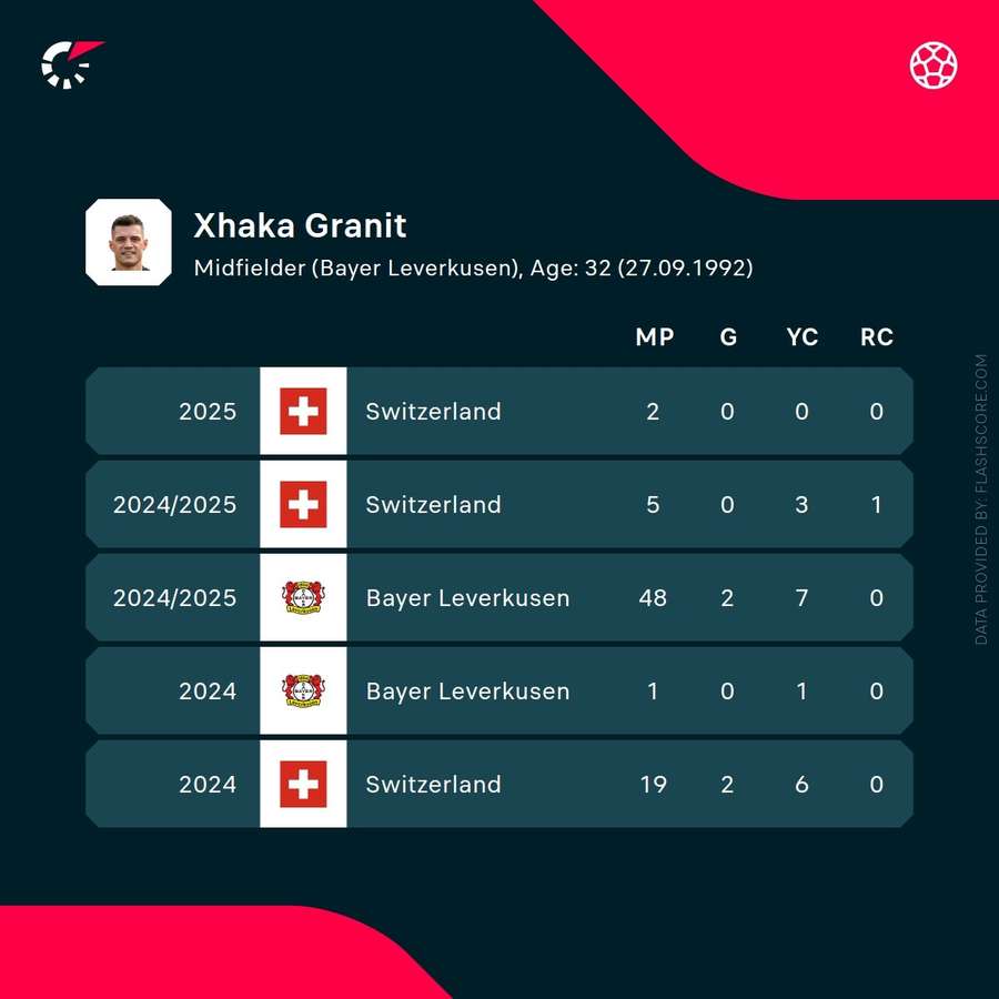 Xhaka Granite Statistics
