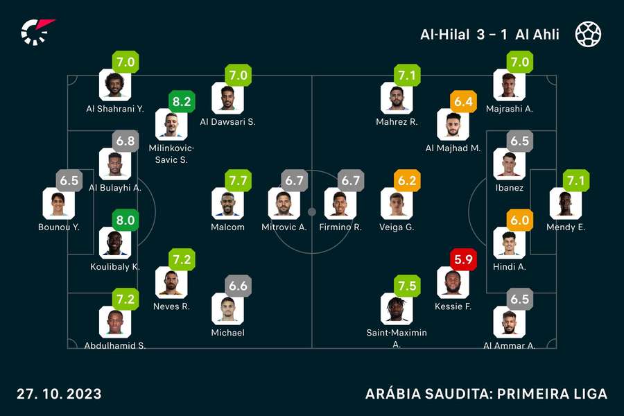 Onzes iniciais e notas dos jogadores