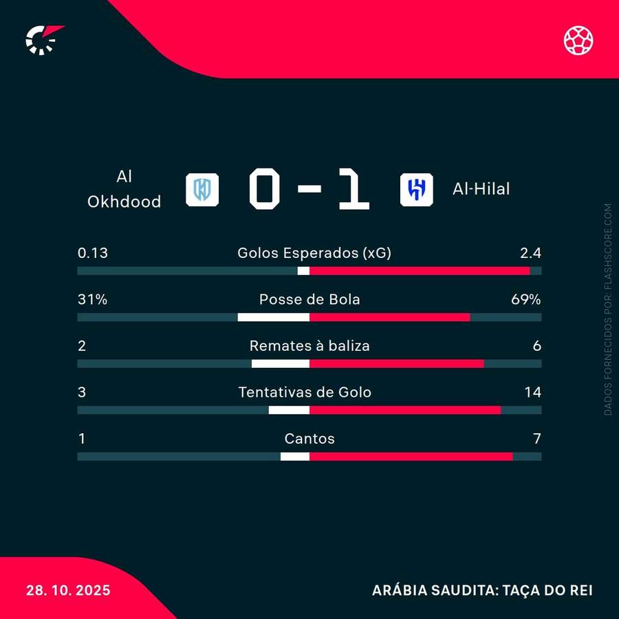 Estatísticas da partida Estatísticas da partida