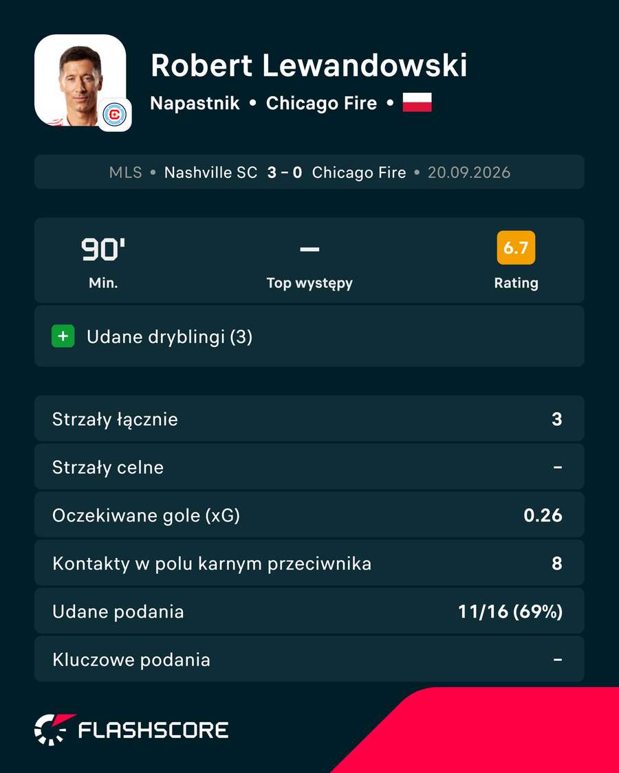 Występ Roberta Lewandowskiego przeciwko Nashville SC Występ Roberta Lewandowskiego przeciwko Nashville SC