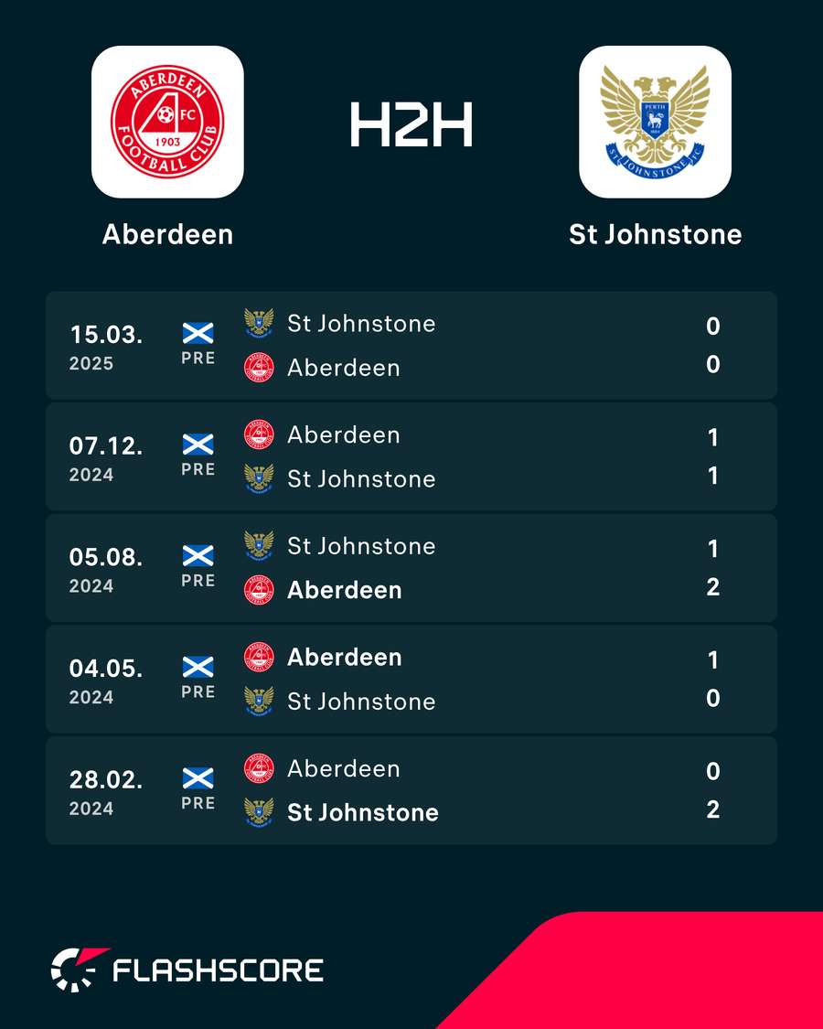 Aberdeen vs St Johnstone Aberdeen vs St Johnstone