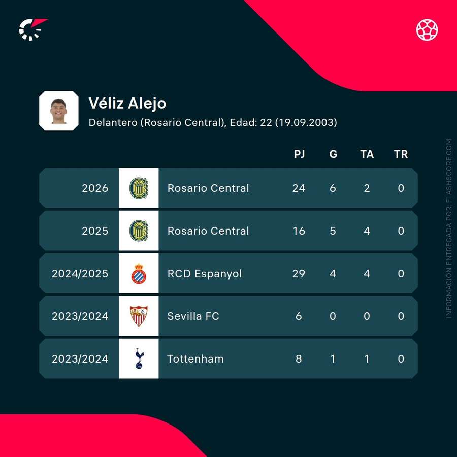 Estadísticas de Alejo Véliz