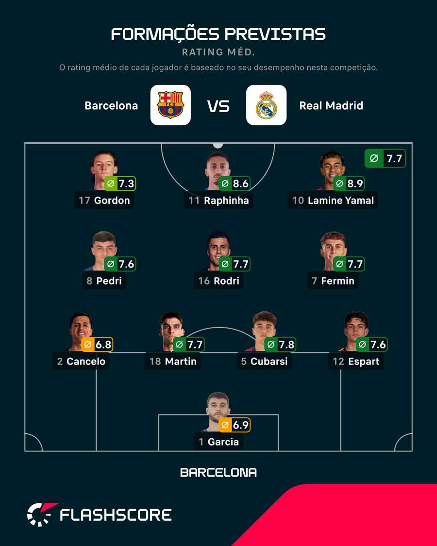 Onze provável do Barcelona frente ao Real Madrid