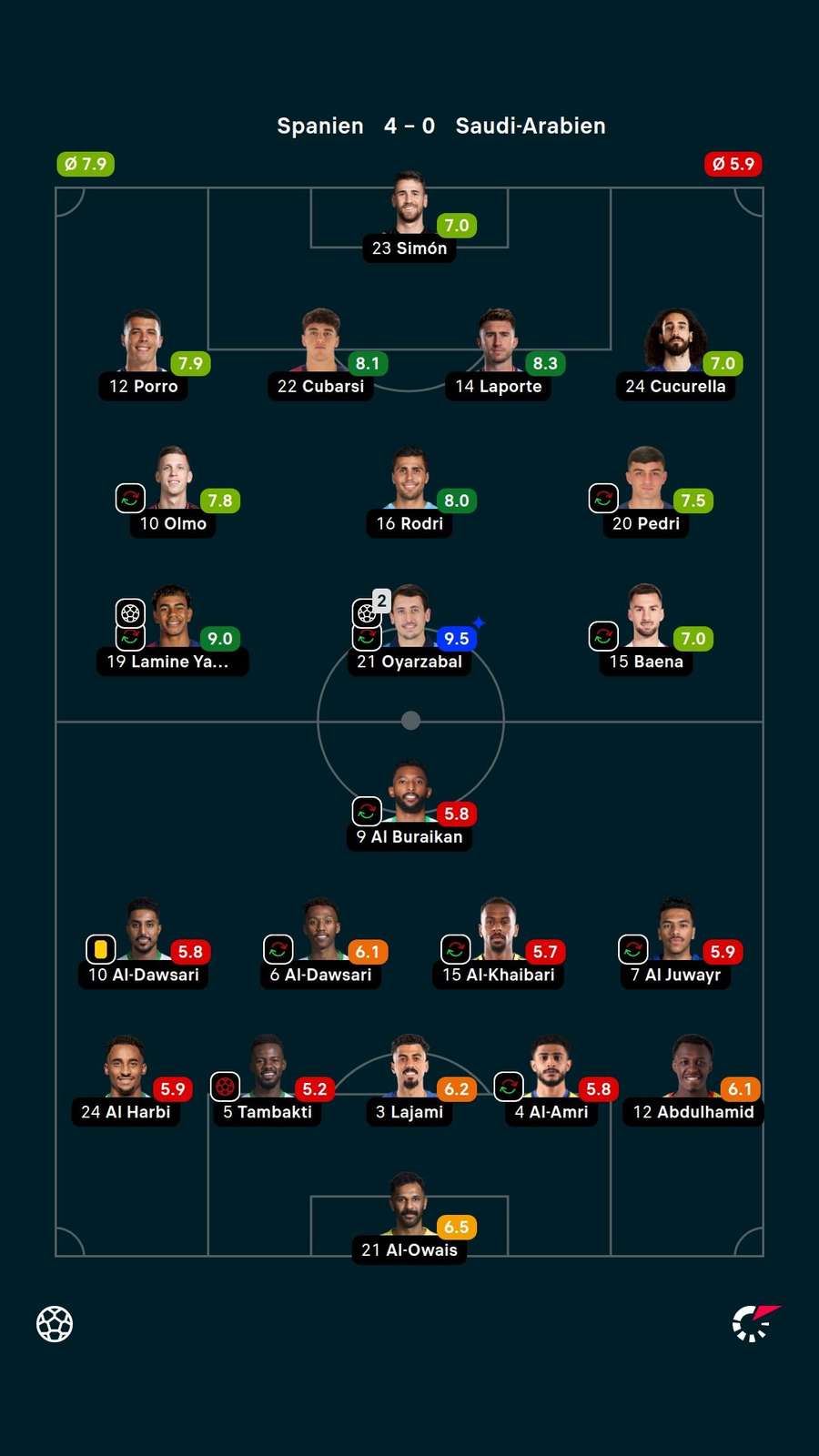 Noten: Spanien vs. Saudi Arabien. Noten: Spanien vs. Saudi Arabien.