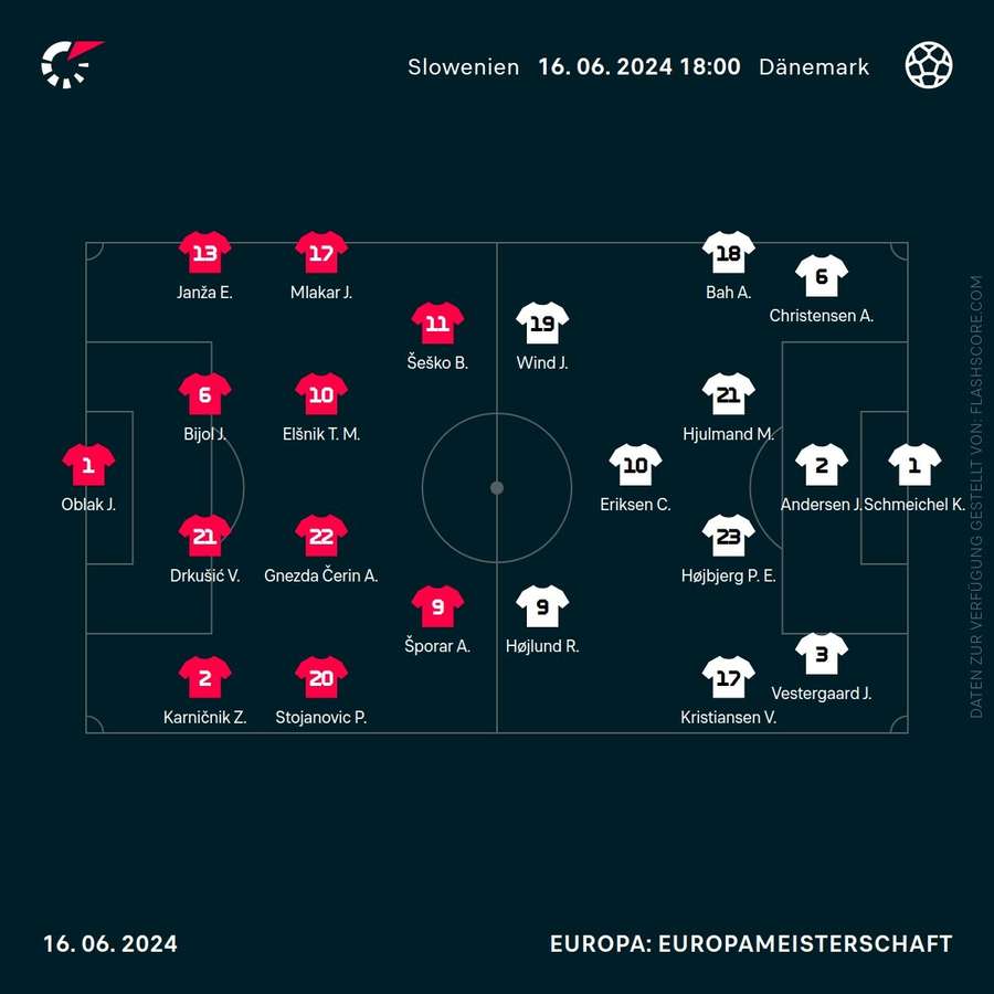 Aufstellungen: Slowenien vs. Dänemark