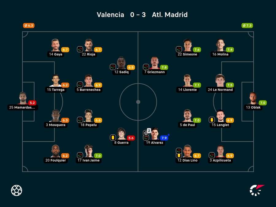 Notas dos jogadores