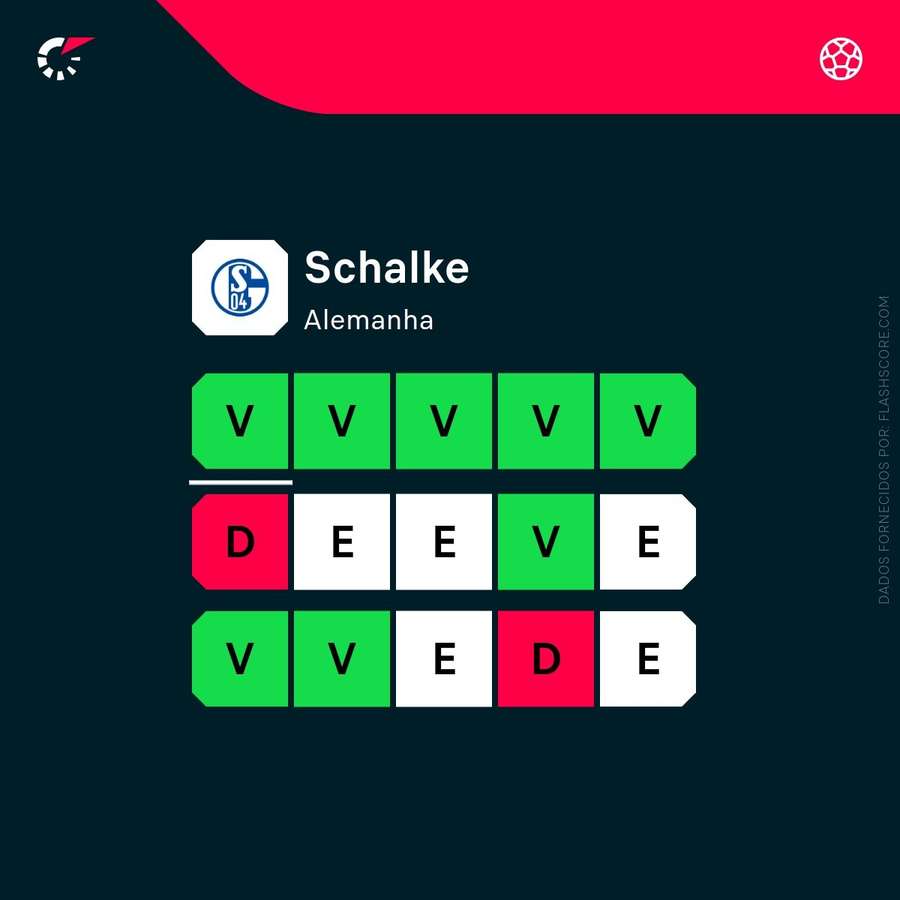 A forma do Schalke 04