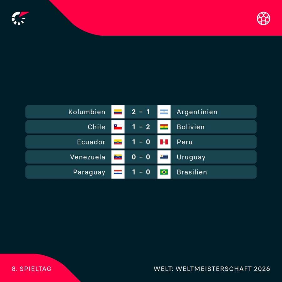 Nattens resultater fra Sydamerika