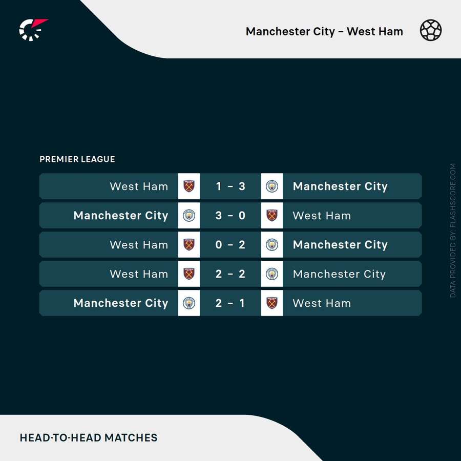 Manchester City vs West Ham head-to-head record