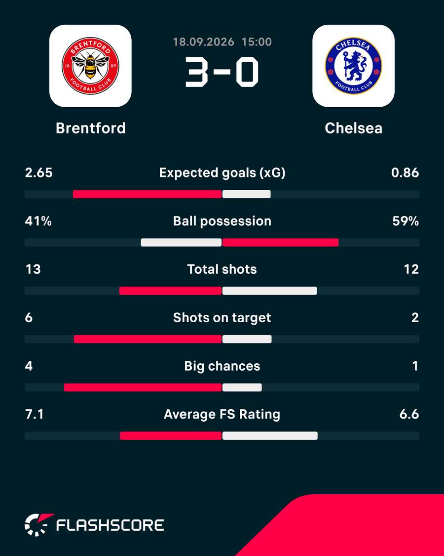 Match stats