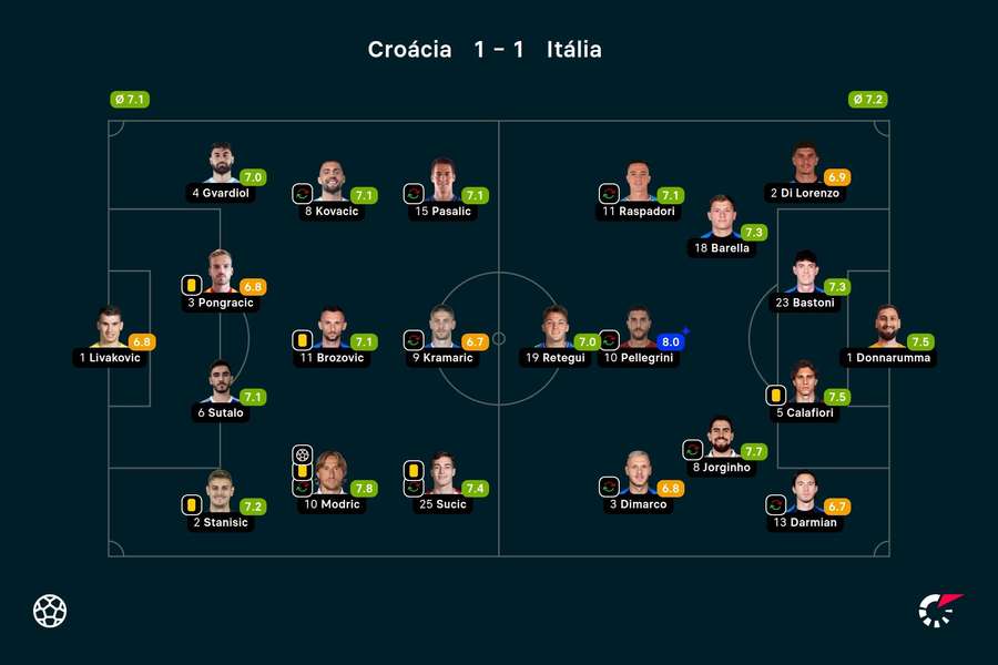 As notas dos jogadores de Croácia e Itália na partida