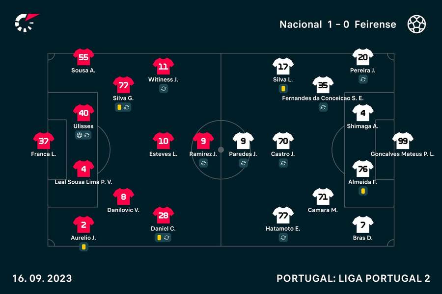 As escolhas dos dois treinadores