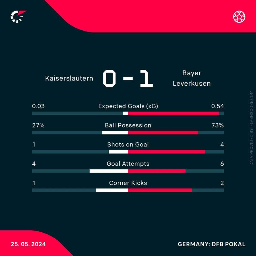 Statistik 1. Halbzeit Leverkusen vs. Kaiserslautern