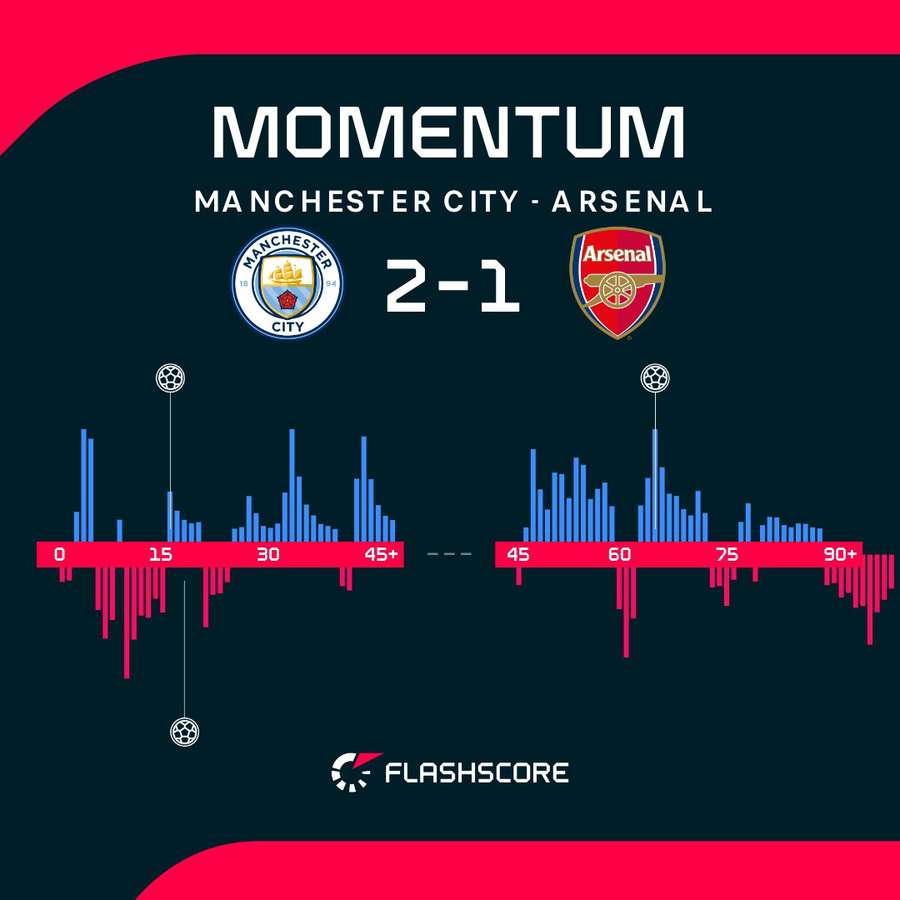 Alternativas en el dominio del City-Arsenal