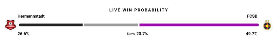 Probabilitate victorie Probabilitate victorie