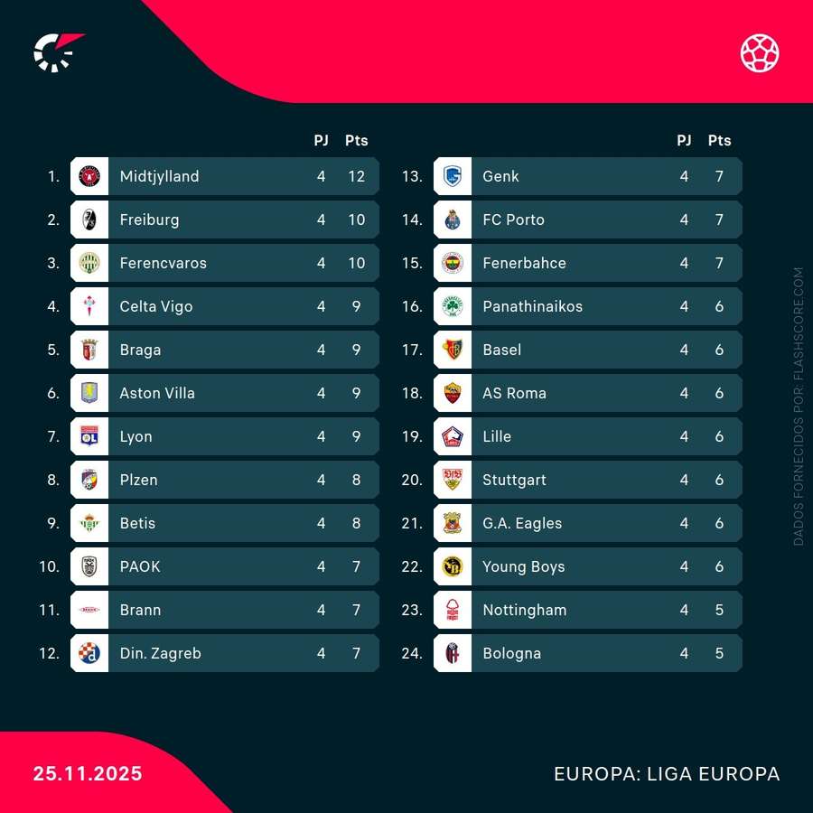 A tabela da Liga Europa