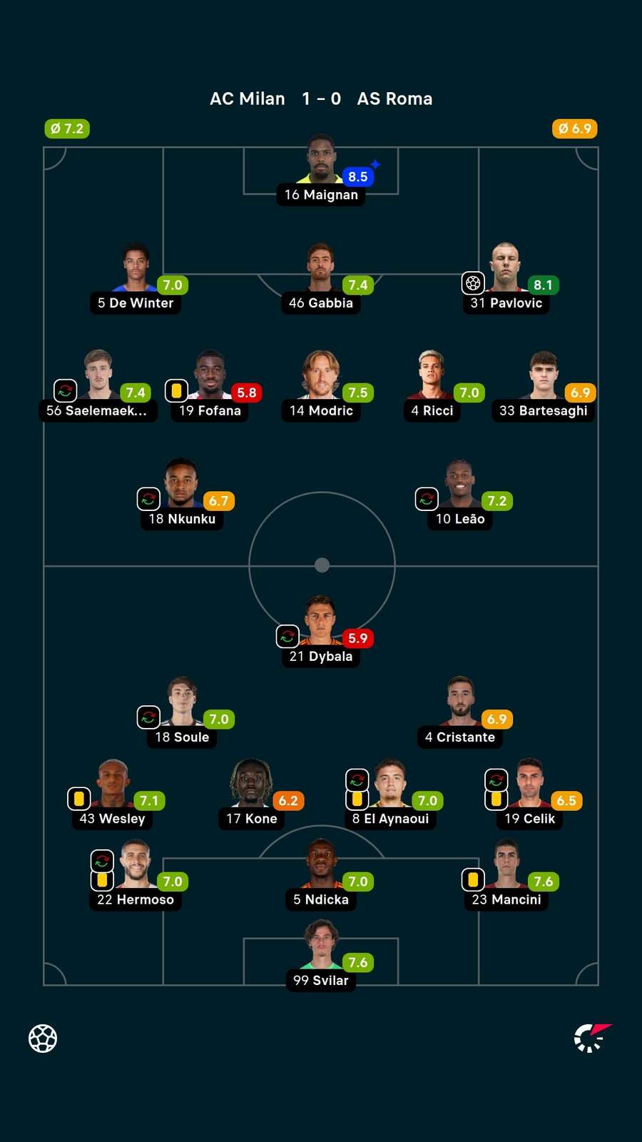 As notas dos jogadores titulares de Milan e Roma na partida As notas dos jogadores titulares de Milan e Roma na partida