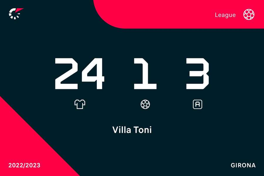 Estadísticas de Toni Villa en la temporada 22/23