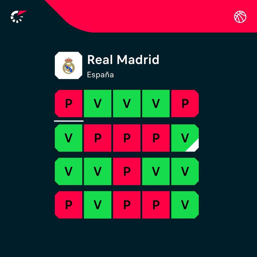 La racha del Madrid deja dudas.