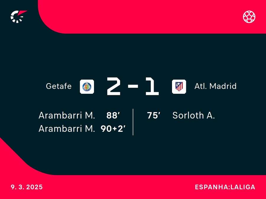Getafe virou duelo em casa em 4 minutos Getafe virou duelo em casa em 4 minutos