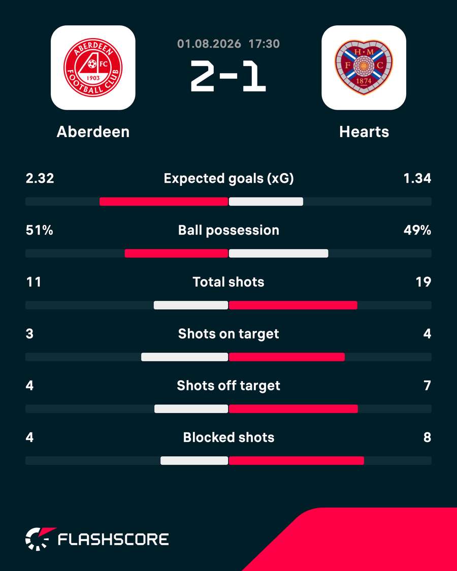 Key match stats Key match stats