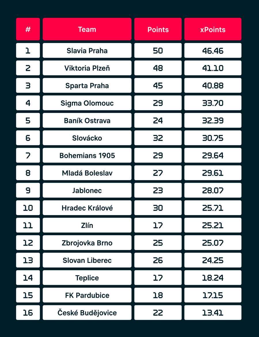 The Czech league table according to xPoints