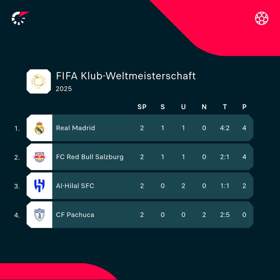 Die Ausgangslage in Gruppe H Die Ausgangslage in Gruppe H